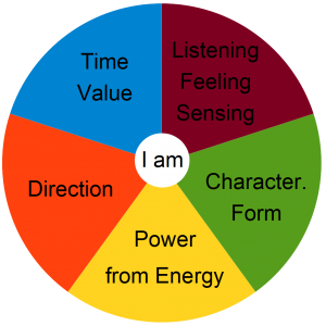 Expression of "I am" in Communication